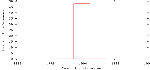 Distribution of publication dates