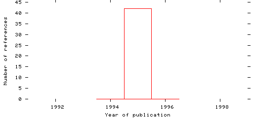 Distribution of publication dates