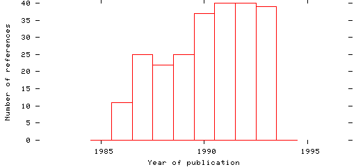 Distribution of publication dates