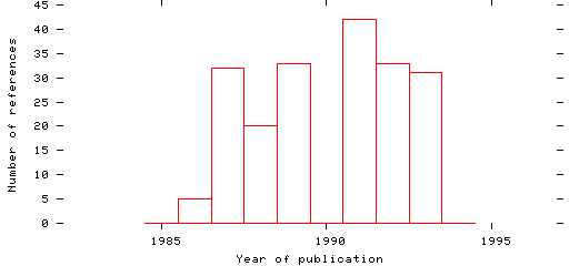 Distribution of publication dates