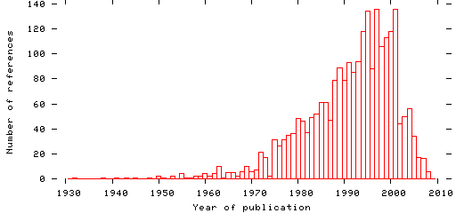 Distribution of publication dates