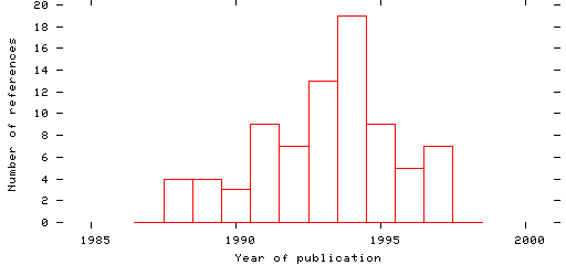 Distribution of publication dates