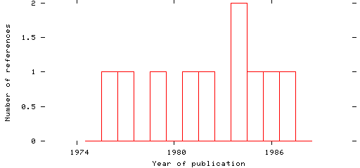 Distribution of publication dates