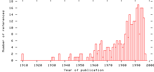 Distribution of publication dates