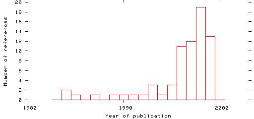 Distribution of publication dates