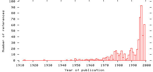 Distribution of publication dates