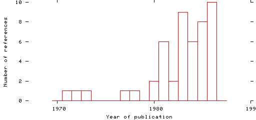 Distribution of publication dates