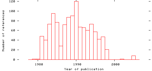 Distribution of publication dates