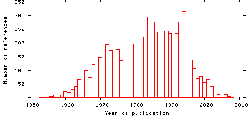 Distribution of publication dates