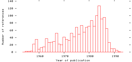 Distribution of publication dates