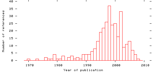 Distribution of publication dates