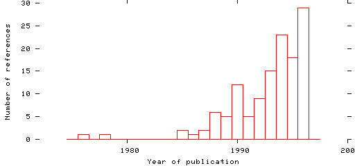 Distribution of publication dates