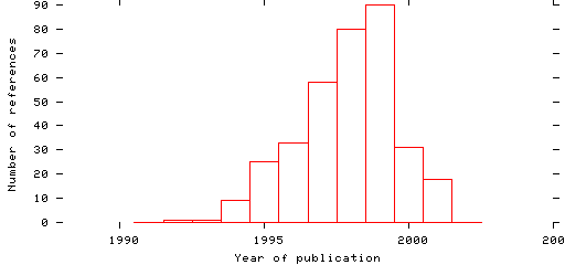 Distribution of publication dates