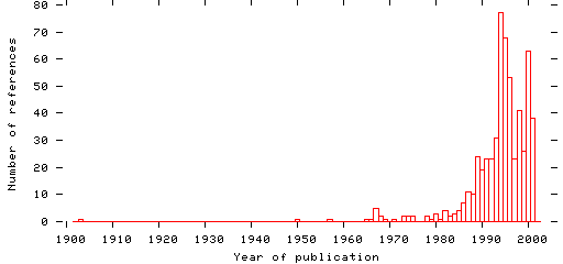 Distribution of publication dates