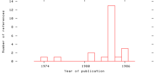 Distribution of publication dates