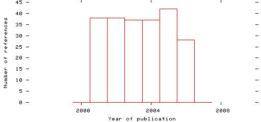 Distribution of publication dates