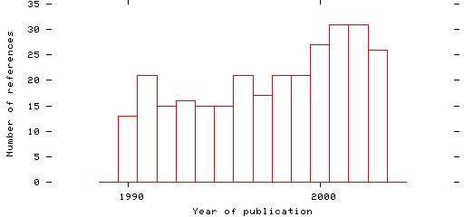 Distribution of publication dates