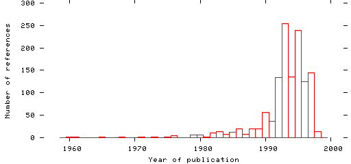 Distribution of publication dates