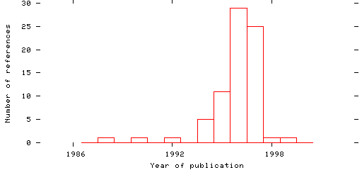 Distribution of publication dates