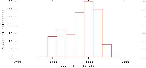 Distribution of publication dates