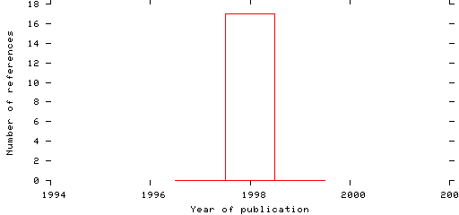 Distribution of publication dates