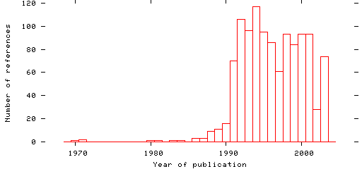 Distribution of publication dates