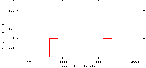 Distribution of publication dates