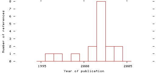 Distribution of publication dates