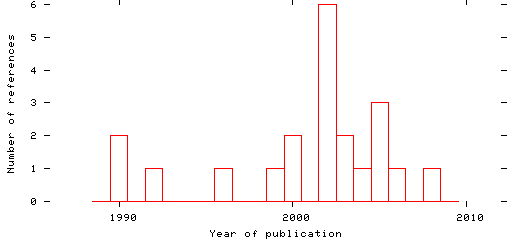 Distribution of publication dates