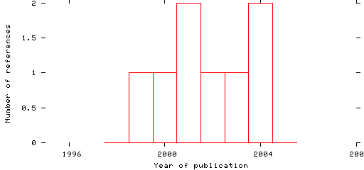 Distribution of publication dates