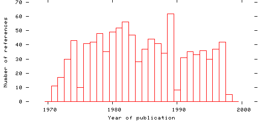 Distribution of publication dates