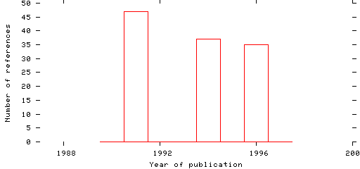 Distribution of publication dates