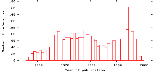 Distribution of publication dates