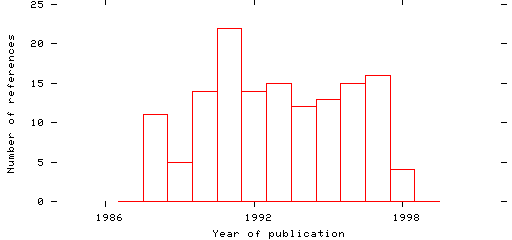 Distribution of publication dates