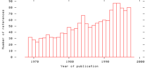 Distribution of publication dates