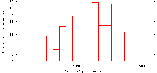 Distribution of publication dates