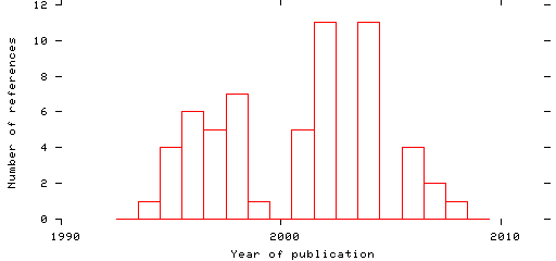 Distribution of publication dates