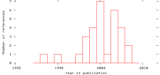 Distribution of publication dates