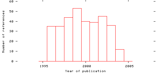 Distribution of publication dates