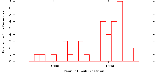 Distribution of publication dates