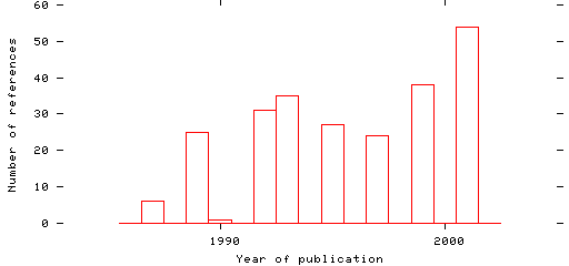 Distribution of publication dates