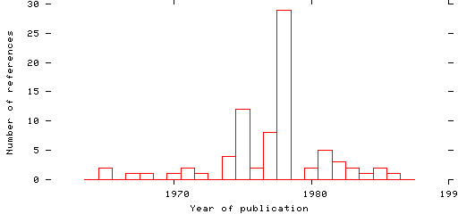 Distribution of publication dates