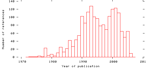 Distribution of publication dates