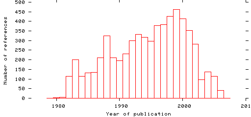 Distribution of publication dates