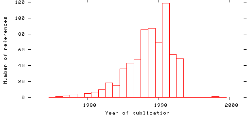 Distribution of publication dates