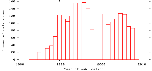 Distribution of publication dates