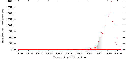 Distribution of publication dates