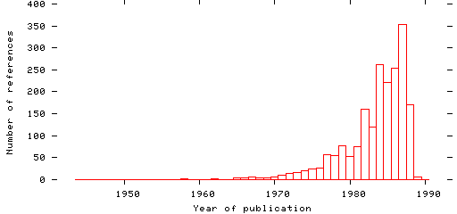 Distribution of publication dates