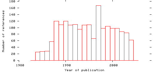 Distribution of publication dates