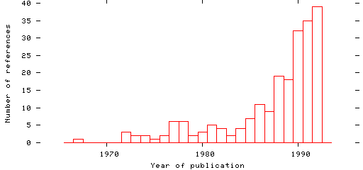 Distribution of publication dates